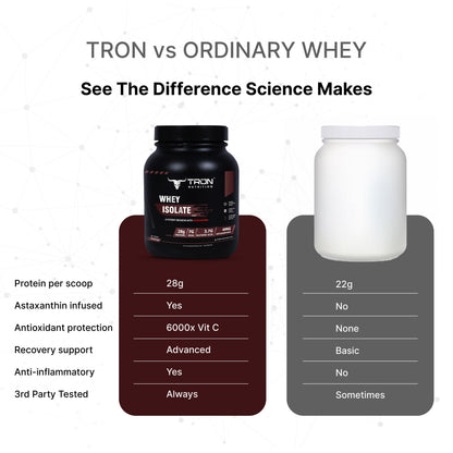 Tron Whey Isolate | World's First Astaxanthin Infused Whey